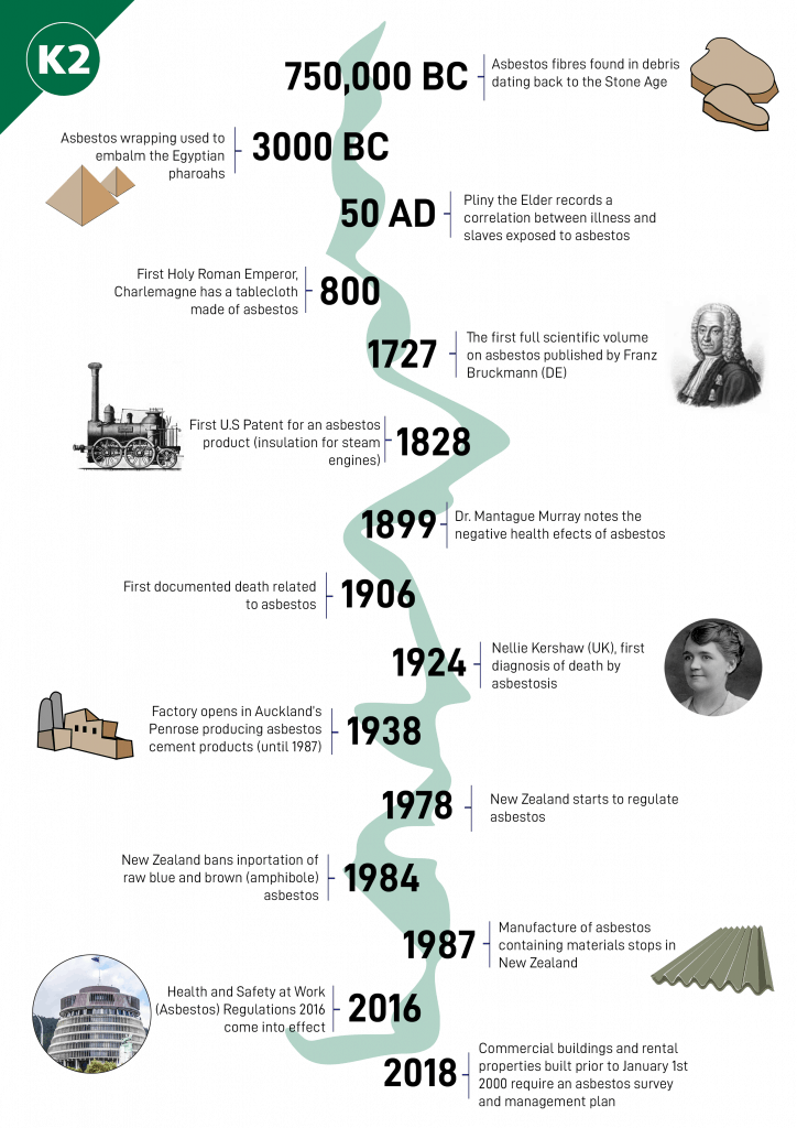 A Timeline of Asbestos | K2 Environmental