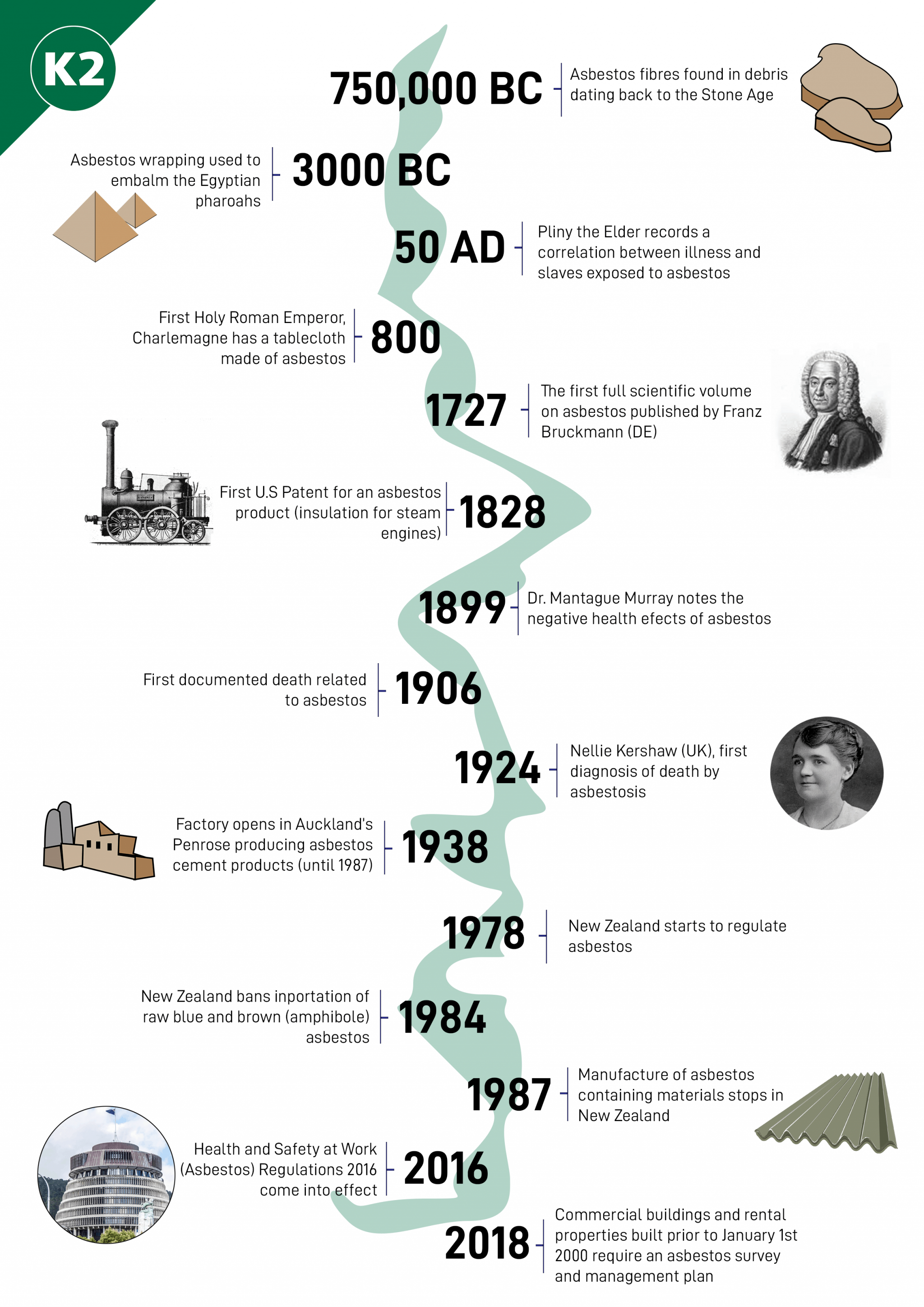 a-timeline-of-asbestos-k2-environmental